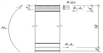Compression of the upper zone of concrete and tension of the reinforcement from below in the span