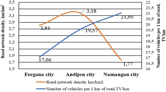 Analysis of the distribution of vehicles and road network density by regions of the Fergana Valley