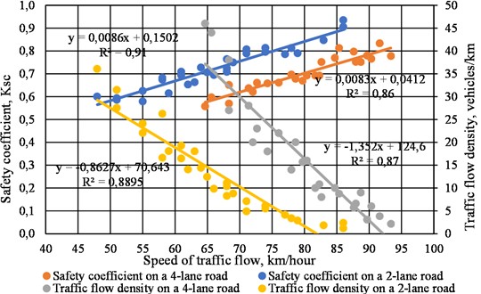 Integrated relationship between traffic speed, traffic flow density (left Y-axis)  and safety coefficient Ksc (right Y-axis) on two-lane and four-lane roads.  Linear regression lines are shown together with 95 % confidence intervals