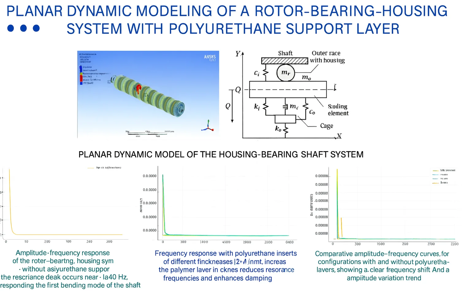 Planar dynamic modeling of a rotor-bearing-housing system with polyurethane support layer