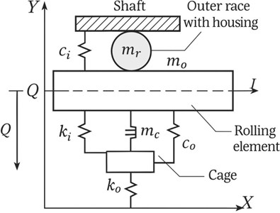 A planar dynamic model of the housing-bearing-shaft system
