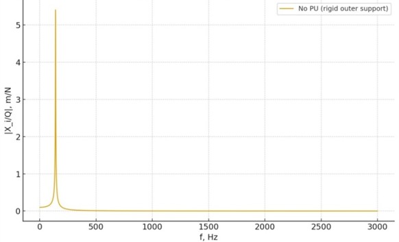 Amplitude-frequency response of the rotor-bearing-housing system without polyurethane support. The resonance peak occurs near 140 Hz, corresponding to the first bending mode of the shaft