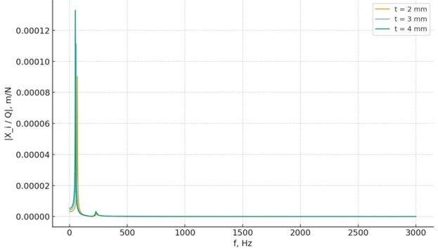 Frequency response with polyurethane inserts of different thicknesses (2-4 mm). Increasing the polymer layer thickness reduces resonance frequencies and enhances damping