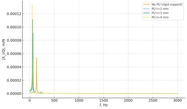 Comparative amplitude-frequency curves for configurations with and without  polyurethane layers, showing a clear frequency shift and amplitude variation trend