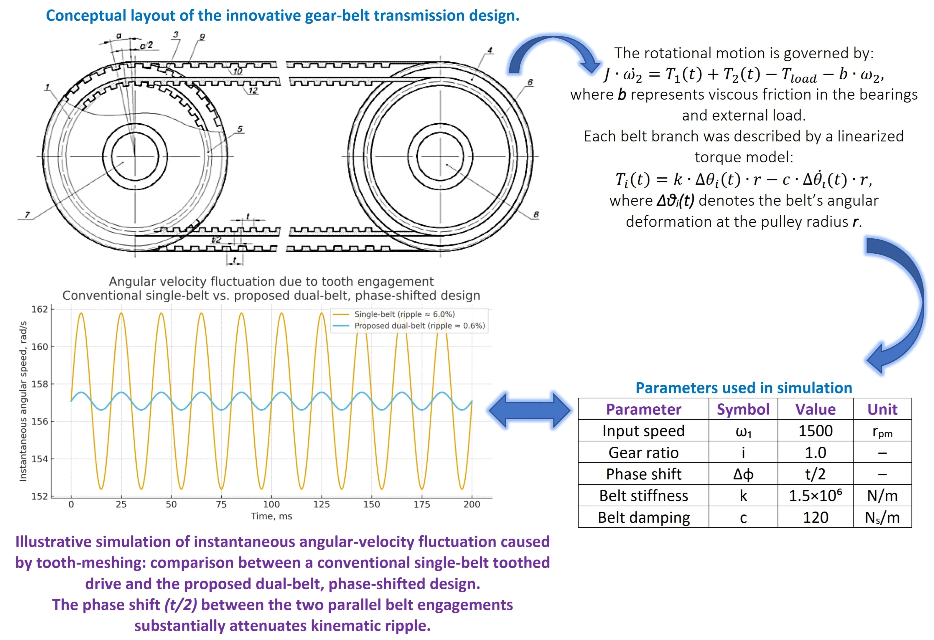 Innovative design of a gear belt transmission for technological machines