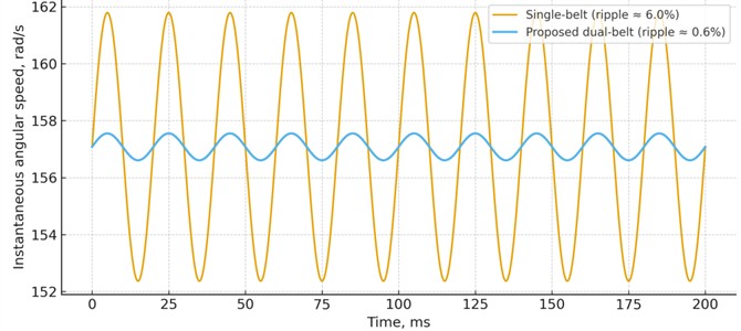 Illustrative simulation of instantaneous angular-velocity fluctuation caused by tooth-meshing: comparison between a conventional single-belt toothed drive and the proposed dual-belt,  phase-shifted design. The phase shift (t/2) between the two parallel  belt engagements substantially attenuates kinematic ripple