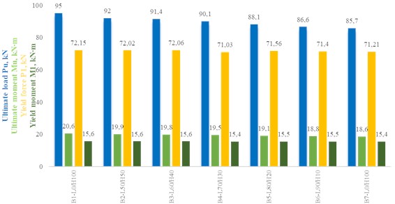 Destructive load and ultimate moment values in reinforced concrete beams
