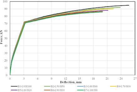 Load-deflection diagram