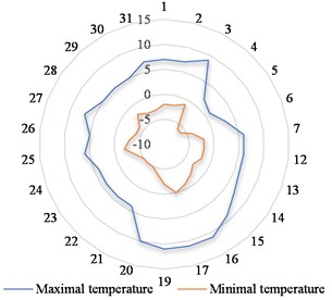 Daily temperature for December 2024