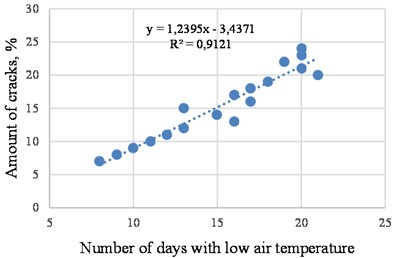 Correlation between air temperature and percentage of cracks for Tashkent region