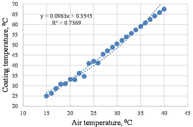 Dependence of pavement temperature on air temperature in Tashkent region