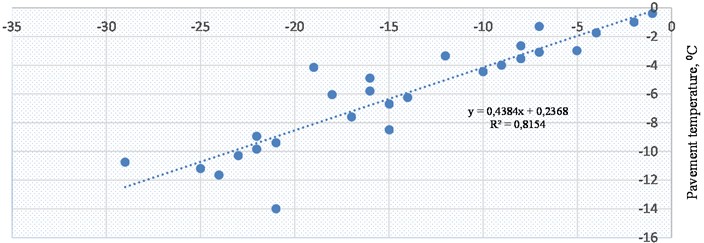 Dependence of pavement temperature on air temperature in Tashkent region