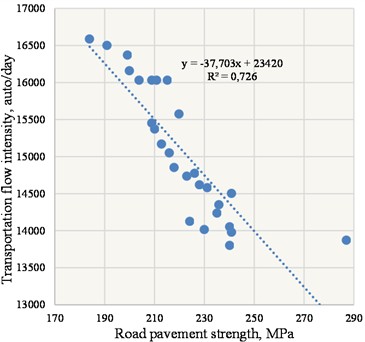 The patterns of road surface strength dependence on traffic flow intensity on the A373a highway