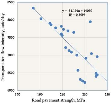 The patterns of road surface strength dependence on traffic flow intensity on the 4R12 highway
