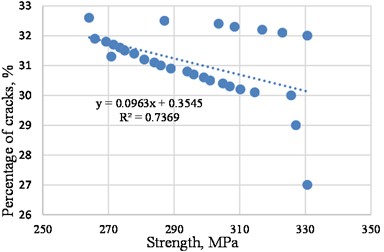 The correlation patterns between cracks and strength indicators in pavements on highway A373a