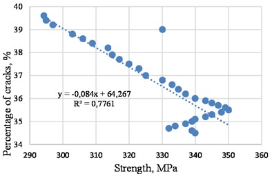 The correlation patterns between cracks and strength indicators in pavements on highway 4R12