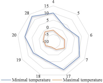 Daily temperature for November 2023