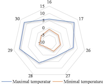 Daily temperature for December 2023