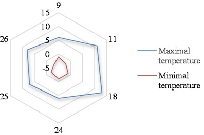 Daily temperature for January 2024