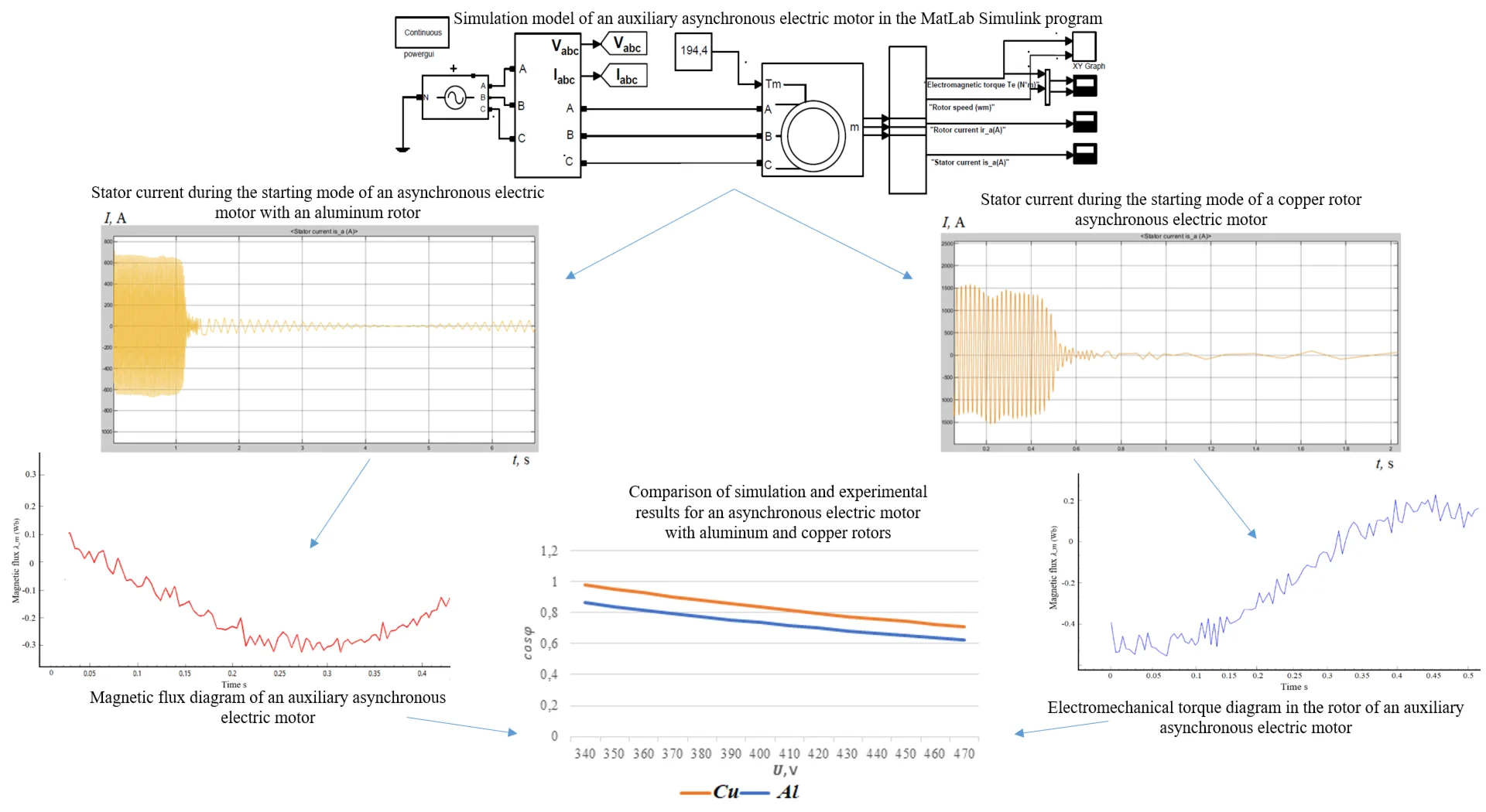 Scientific and practical substantiation of transient processes in asynchronous electric motors of mainline electric locomotives