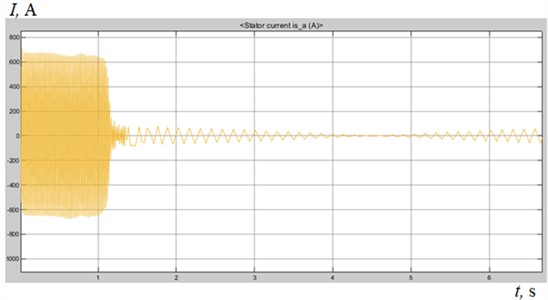 Stator current during the starting mode of an asynchronous electric motor with an aluminum rotor