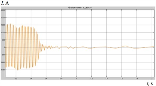 Stator current during the start-up mode of a copper rotor asynchronous electric motor