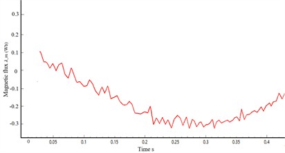 Operating diagrams of an auxiliary asynchronous electric motor