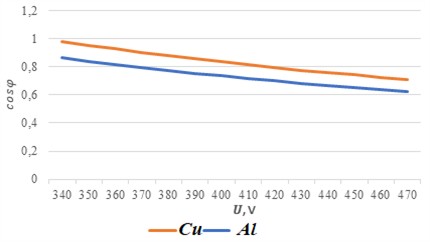 Comparison of simulation and experimental results for  an asynchronous electric motor with aluminum and copper rotors