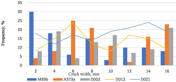 Frequency of crack width recurrence
