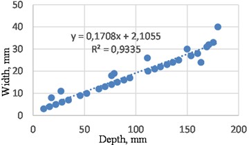 Dependence of crack width on crack depth on the M39b highway