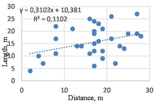 Values for the dependence of crack length on the distance between cracks on the M39b highway
