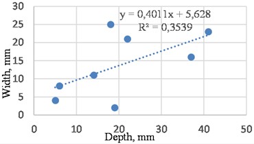 Dependence of crack width on crack depth on the A373a highway