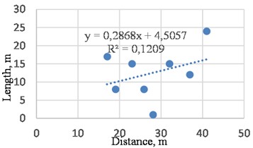Values for the dependence of crack length on the distance between cracks on the A373a highway