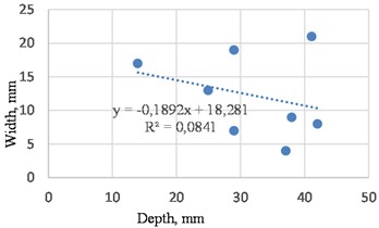 Dependence of crack width on crack depth on the A373a highway