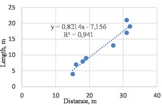 Values for the dependence of crack length on the distance between cracks on the A373a highway