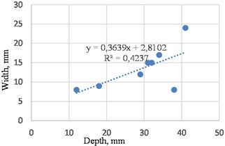 Dependence of crack width on crack depth on the A373a highway