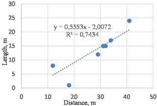 Values for the dependence of crack length on the distance between cracks on the A373a highway
