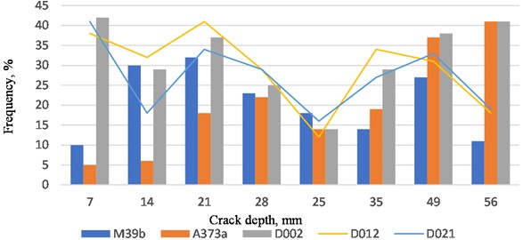 Distribution of crack depths