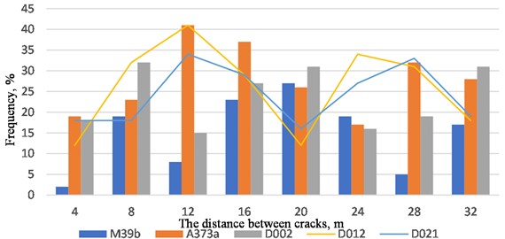 The distance between cracks, m