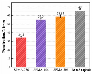 Road performance test results modified asphalt with modifiers of different particle sizes