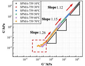 Han plots of modified asphalt with modifiers of different particle sizes