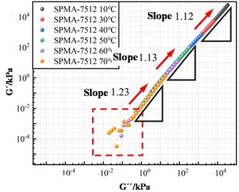 Han plots of modified asphalt with modifiers of different particle sizes