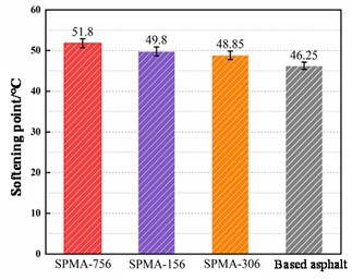 Road performance test results modified asphalt with modifiers of different particle sizes