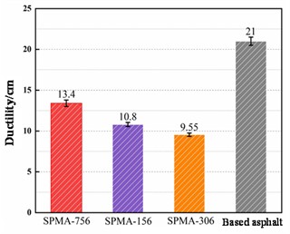 Road performance test results modified asphalt with modifiers of different particle sizes