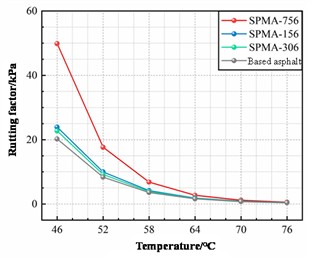 PG grading test results of modified asphalt with modifiers of different particle sizes