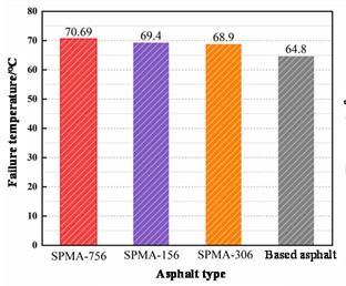 PG grading test results of modified asphalt with modifiers of different particle sizes