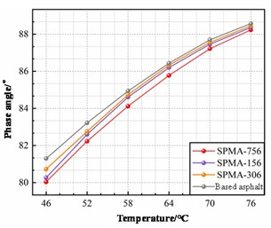 PG grading test results of modified asphalt with modifiers of different particle sizes