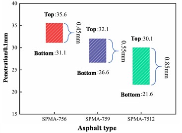 Segregation test results of modified asphalt with modifiers of different particle sizes