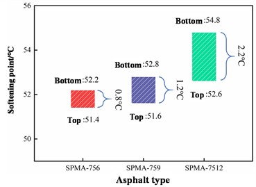 Segregation test results of modified asphalt with modifiers of different particle sizes