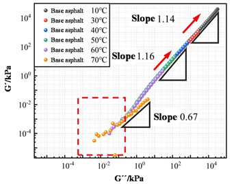 Han plots of modified asphalt with modifiers of different particle sizes